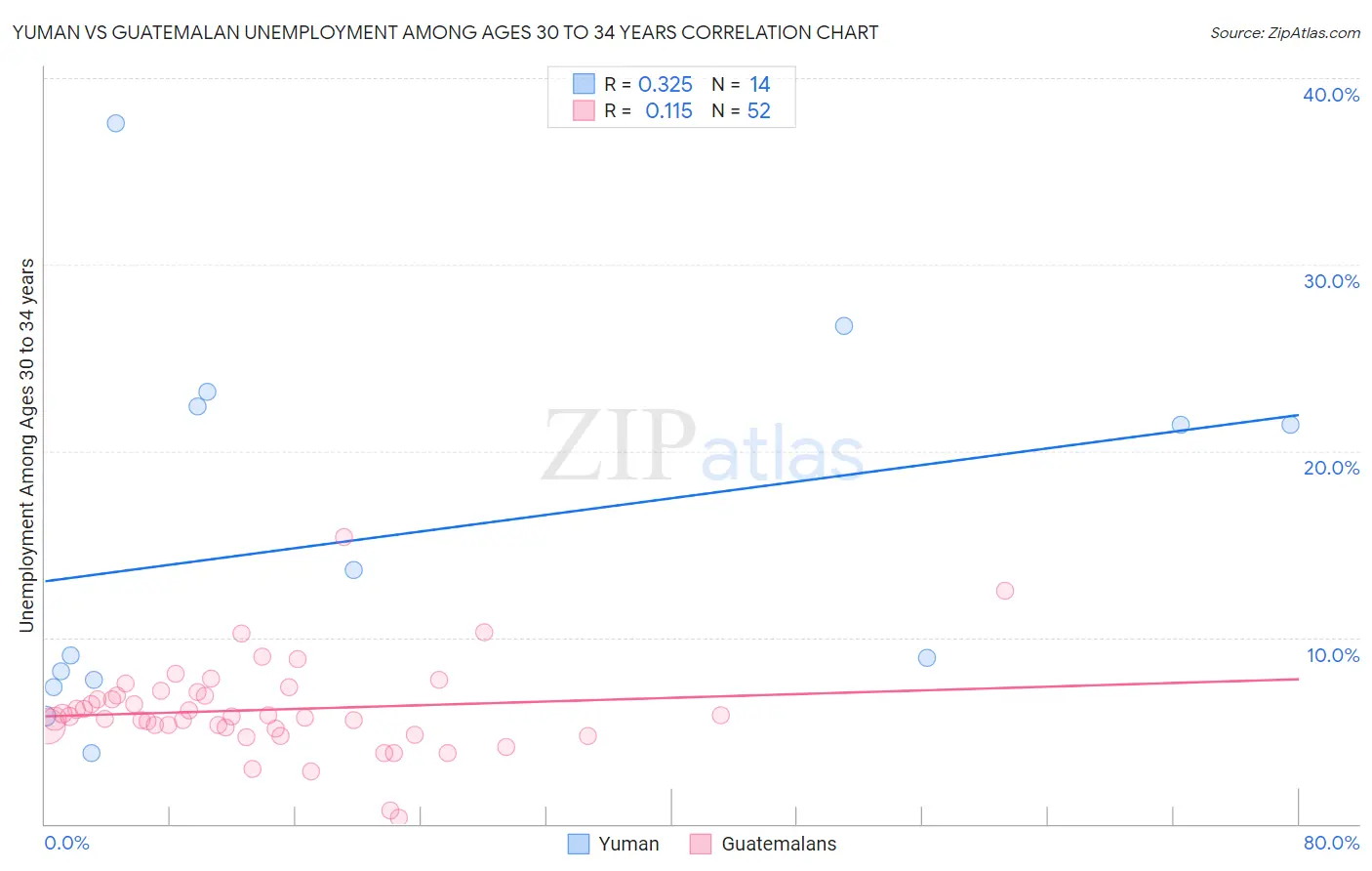 Yuman vs Guatemalan Unemployment Among Ages 30 to 34 years