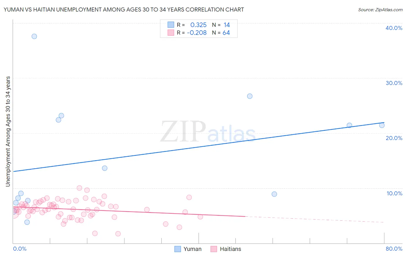Yuman vs Haitian Unemployment Among Ages 30 to 34 years