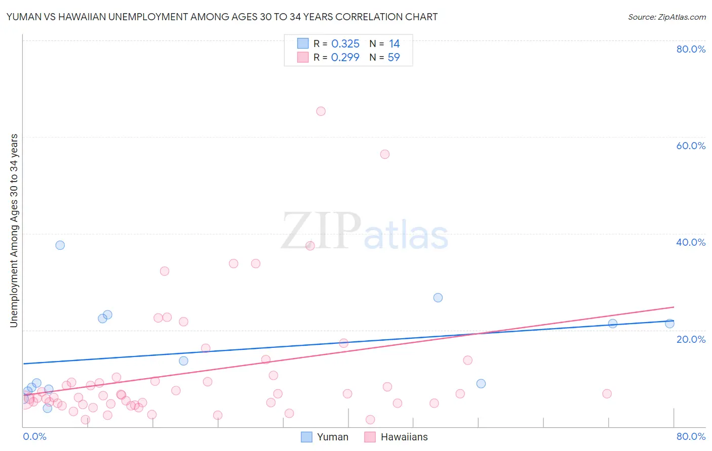 Yuman vs Hawaiian Unemployment Among Ages 30 to 34 years