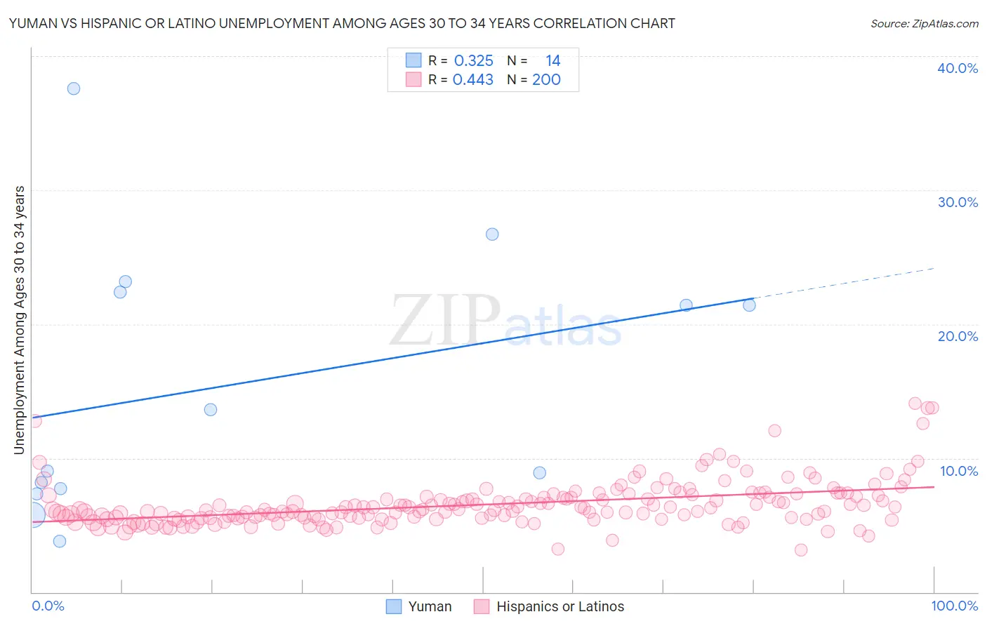 Yuman vs Hispanic or Latino Unemployment Among Ages 30 to 34 years
