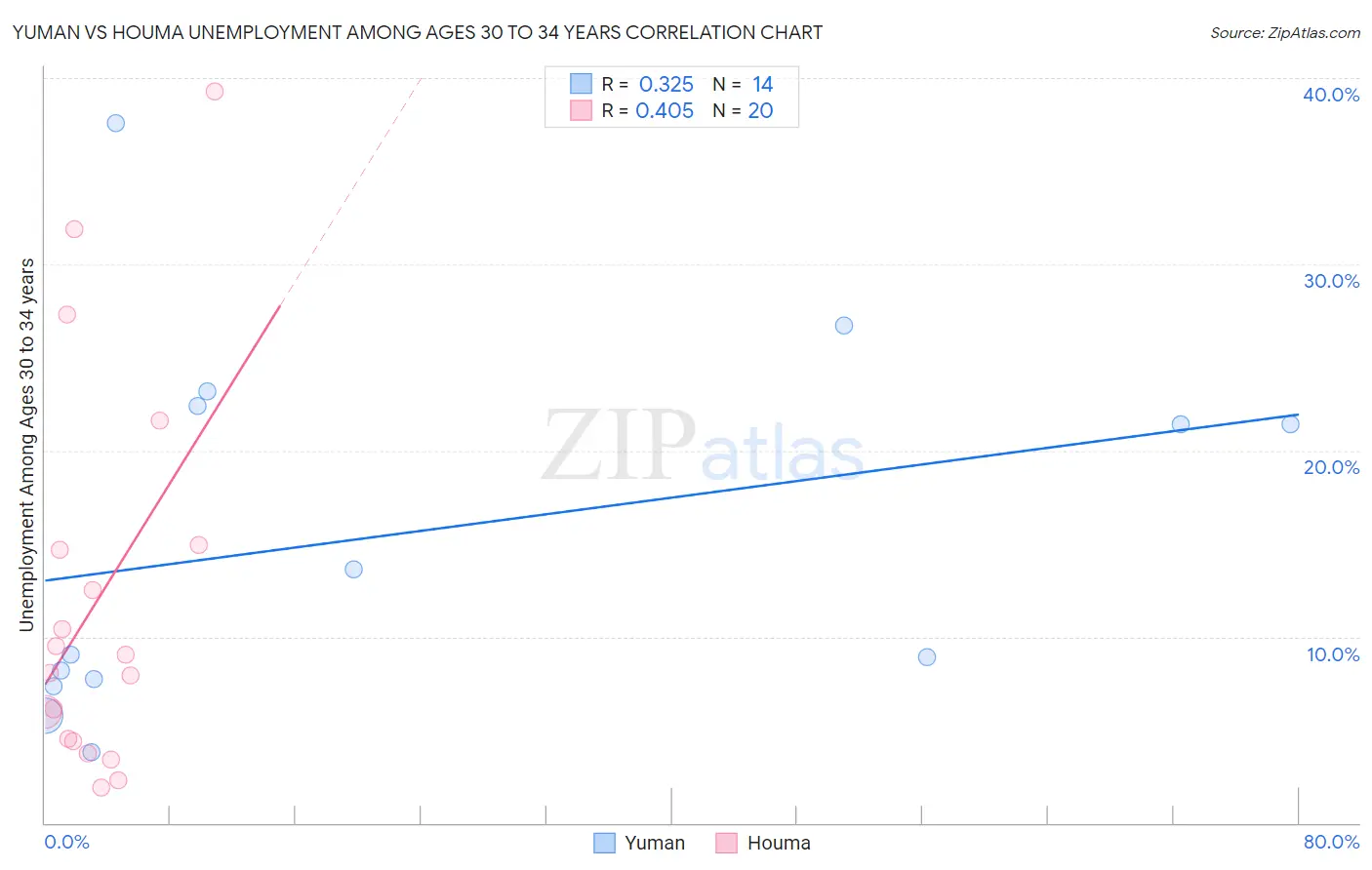 Yuman vs Houma Unemployment Among Ages 30 to 34 years