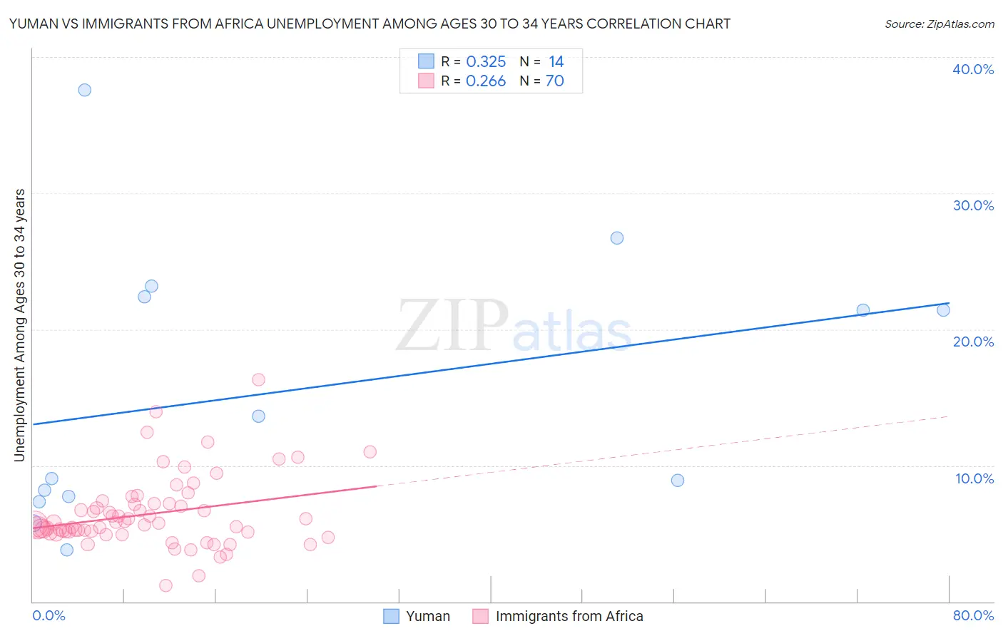 Yuman vs Immigrants from Africa Unemployment Among Ages 30 to 34 years