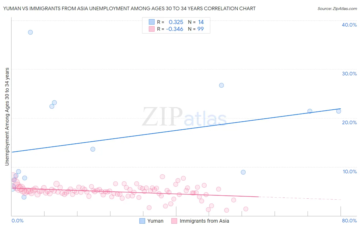 Yuman vs Immigrants from Asia Unemployment Among Ages 30 to 34 years