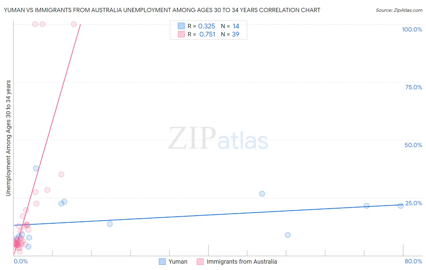 Yuman vs Immigrants from Australia Unemployment Among Ages 30 to 34 years