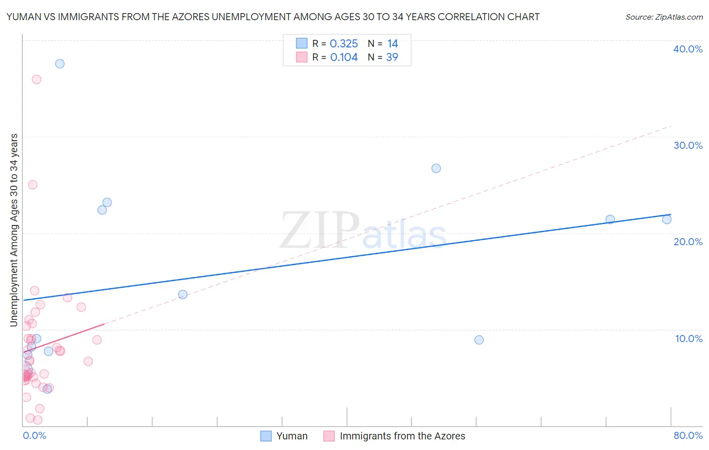 Yuman vs Immigrants from the Azores Unemployment Among Ages 30 to 34 years