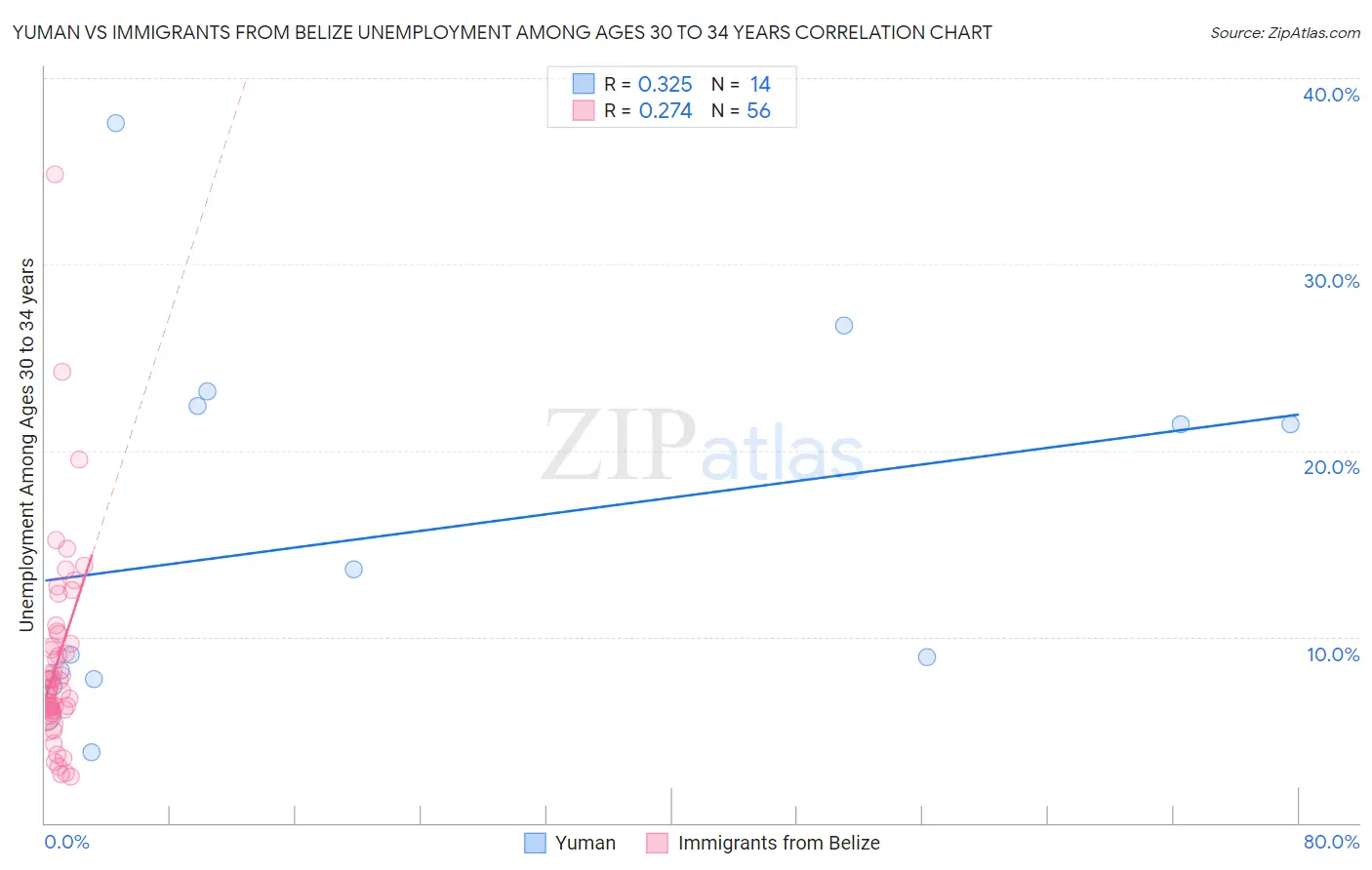 Yuman vs Immigrants from Belize Unemployment Among Ages 30 to 34 years