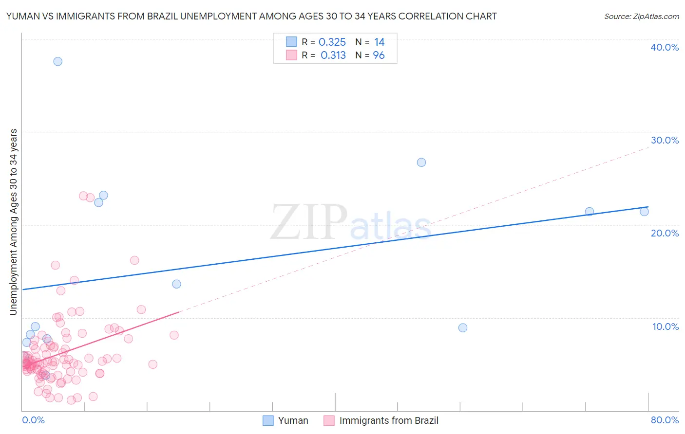 Yuman vs Immigrants from Brazil Unemployment Among Ages 30 to 34 years