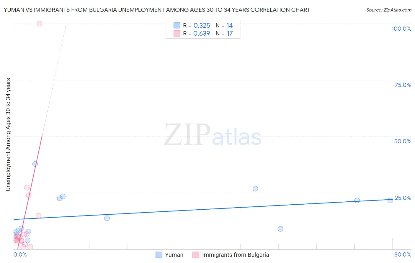 Yuman vs Immigrants from Bulgaria Unemployment Among Ages 30 to 34 years
