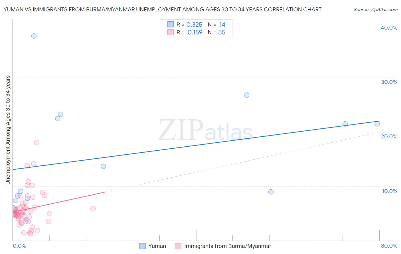 Yuman vs Immigrants from Burma/Myanmar Unemployment Among Ages 30 to 34 years