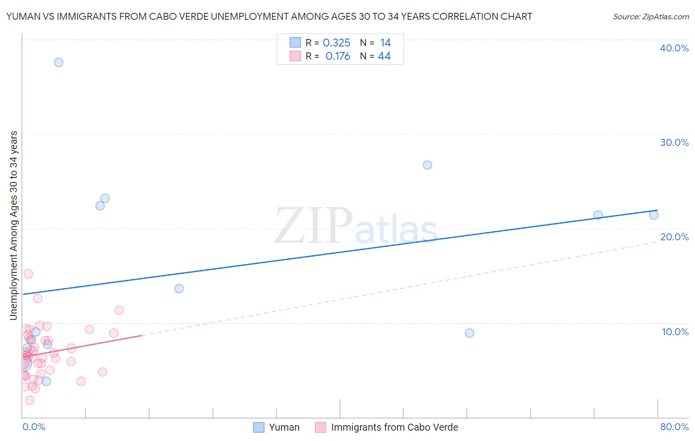 Yuman vs Immigrants from Cabo Verde Unemployment Among Ages 30 to 34 years