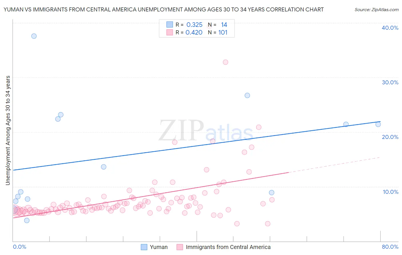 Yuman vs Immigrants from Central America Unemployment Among Ages 30 to 34 years
