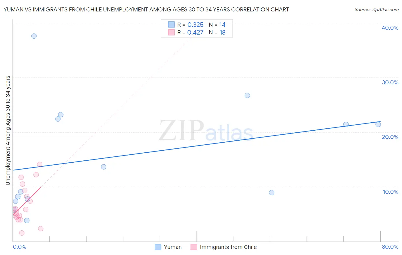 Yuman vs Immigrants from Chile Unemployment Among Ages 30 to 34 years