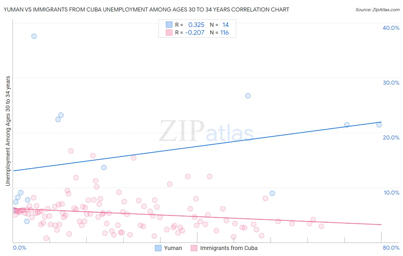 Yuman vs Immigrants from Cuba Unemployment Among Ages 30 to 34 years