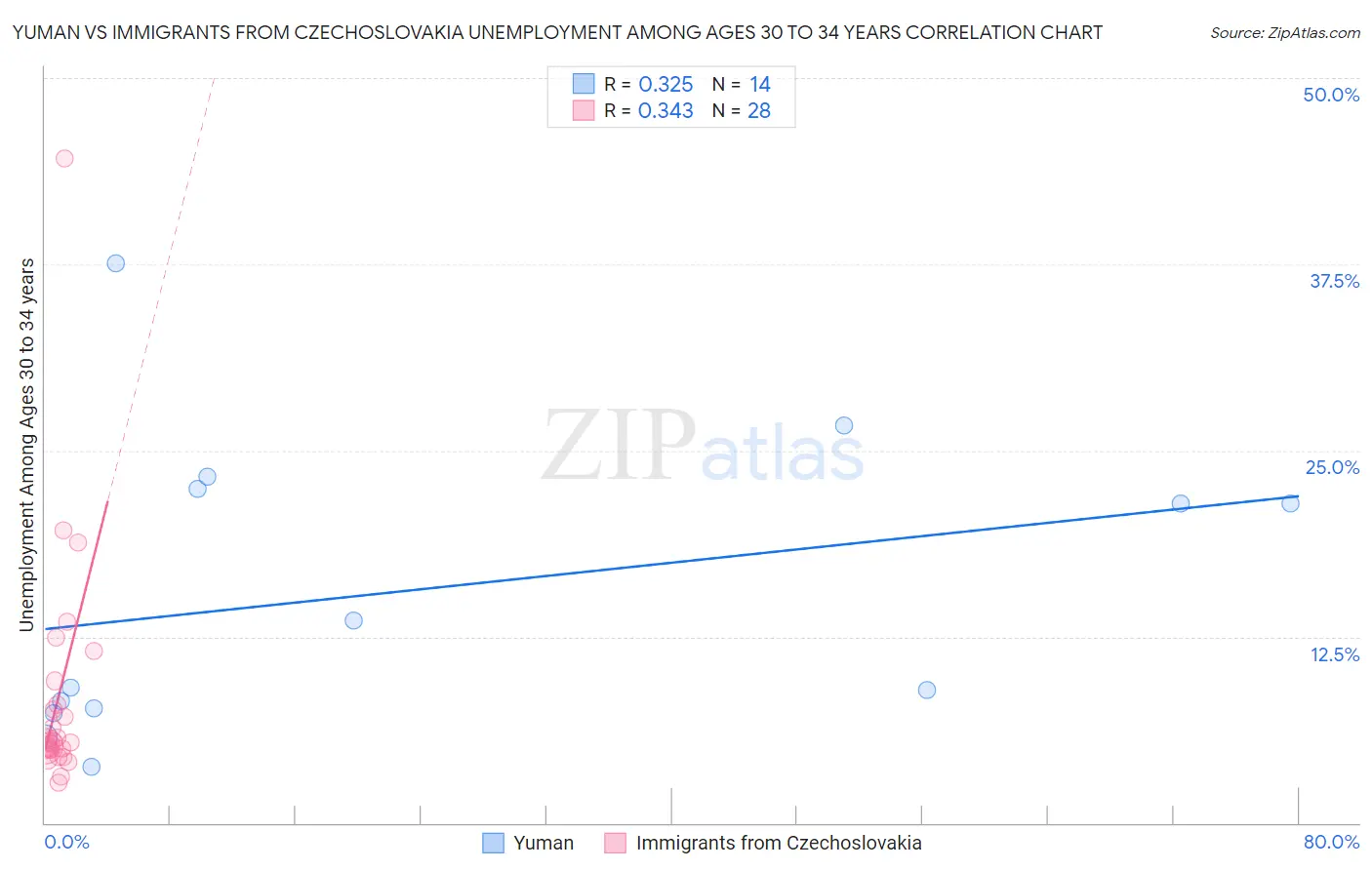 Yuman vs Immigrants from Czechoslovakia Unemployment Among Ages 30 to 34 years