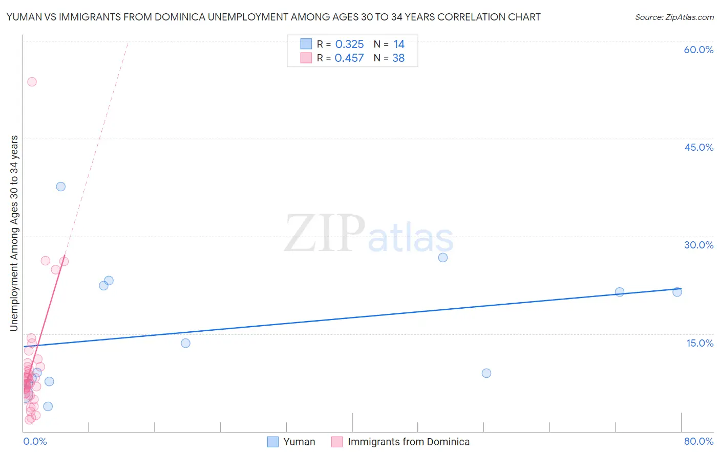 Yuman vs Immigrants from Dominica Unemployment Among Ages 30 to 34 years