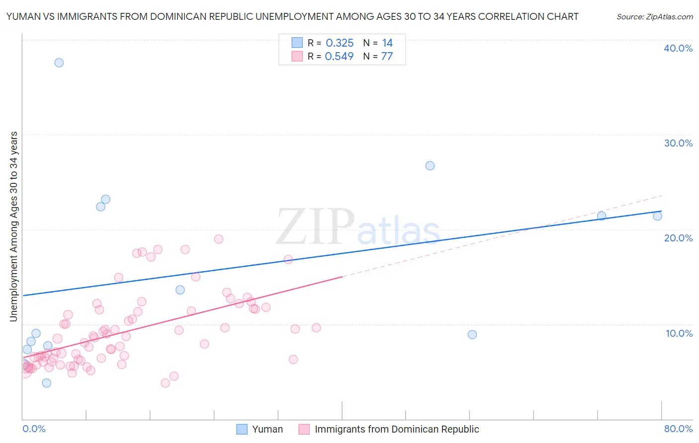 Yuman vs Immigrants from Dominican Republic Unemployment Among Ages 30 to 34 years