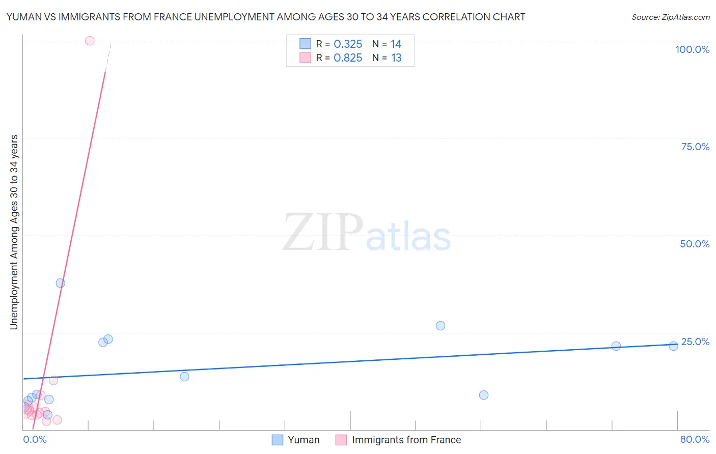 Yuman vs Immigrants from France Unemployment Among Ages 30 to 34 years