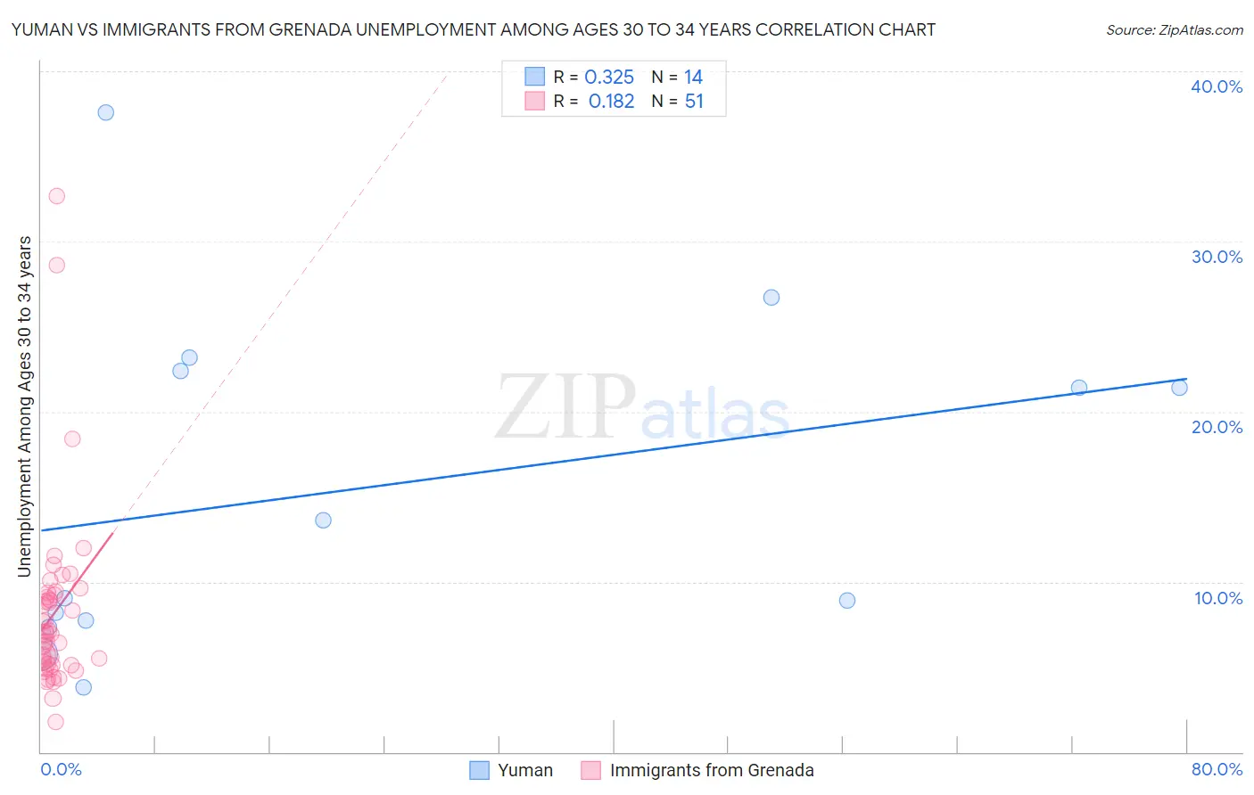 Yuman vs Immigrants from Grenada Unemployment Among Ages 30 to 34 years