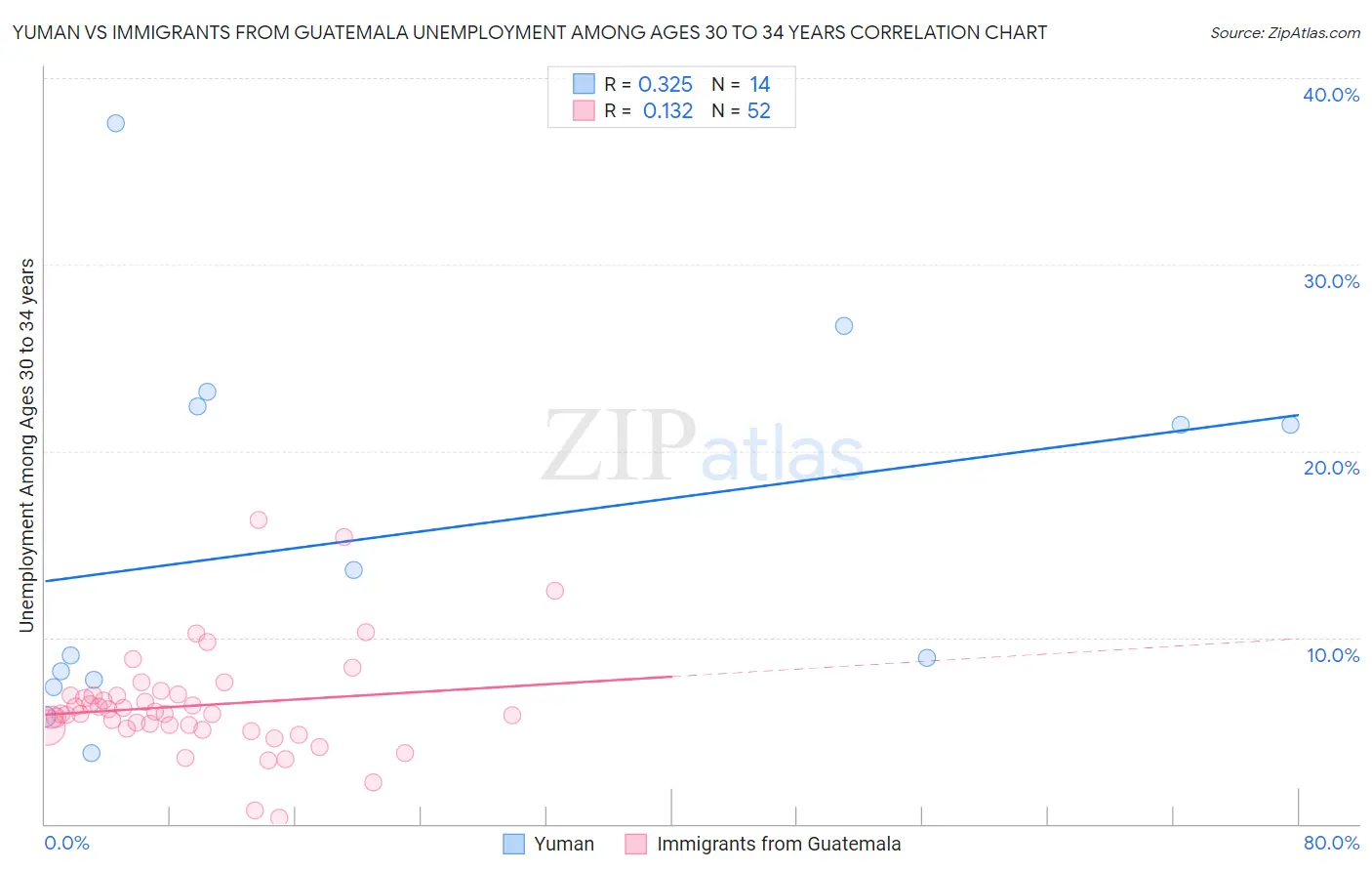 Yuman vs Immigrants from Guatemala Unemployment Among Ages 30 to 34 years