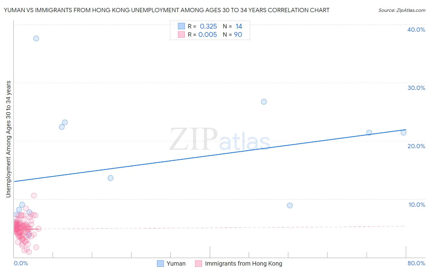 Yuman vs Immigrants from Hong Kong Unemployment Among Ages 30 to 34 years