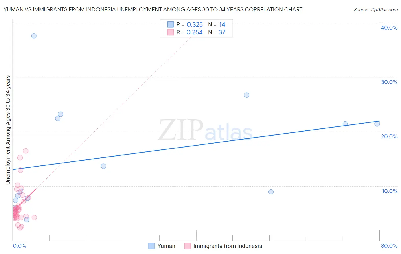 Yuman vs Immigrants from Indonesia Unemployment Among Ages 30 to 34 years
