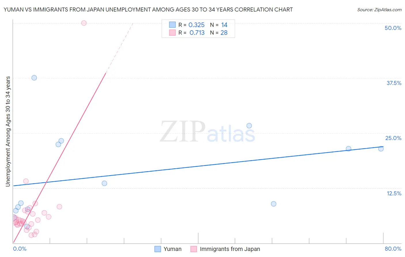 Yuman vs Immigrants from Japan Unemployment Among Ages 30 to 34 years