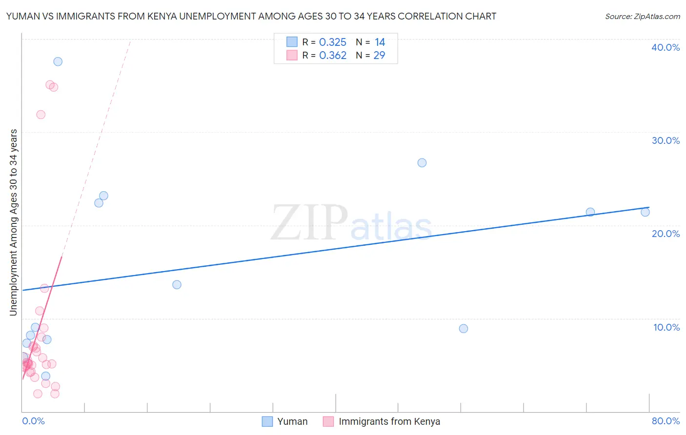 Yuman vs Immigrants from Kenya Unemployment Among Ages 30 to 34 years