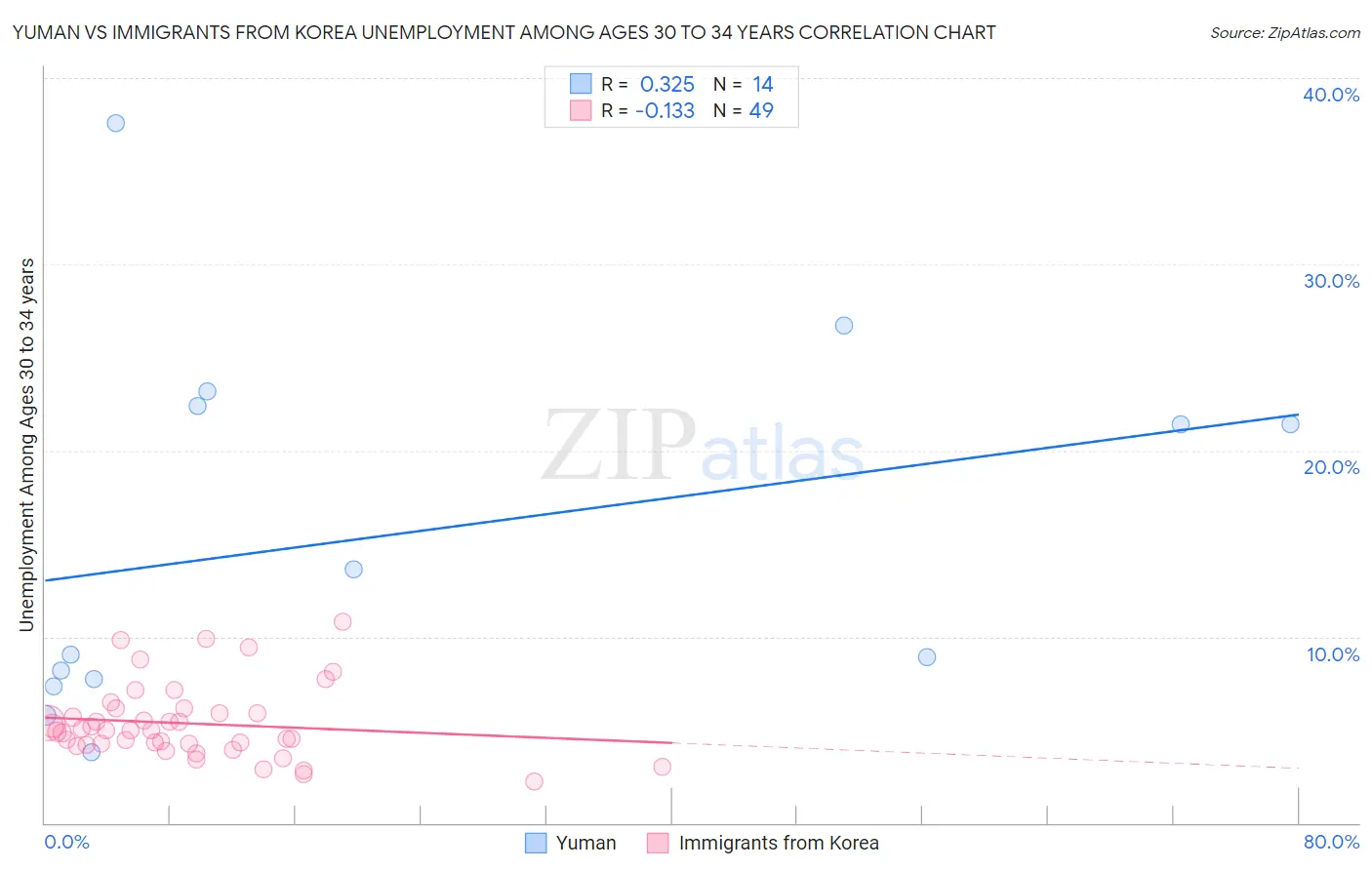 Yuman vs Immigrants from Korea Unemployment Among Ages 30 to 34 years