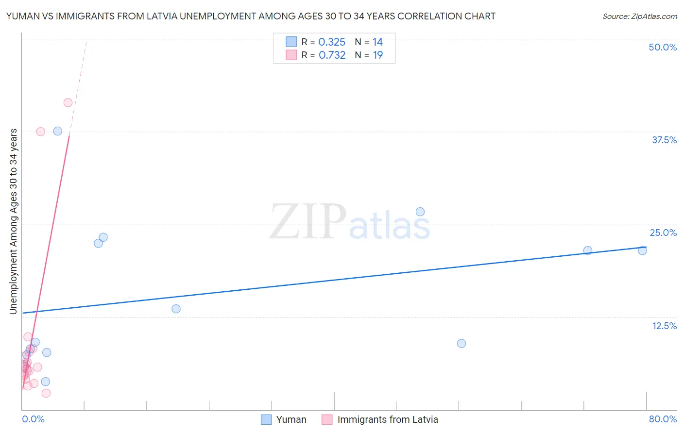 Yuman vs Immigrants from Latvia Unemployment Among Ages 30 to 34 years