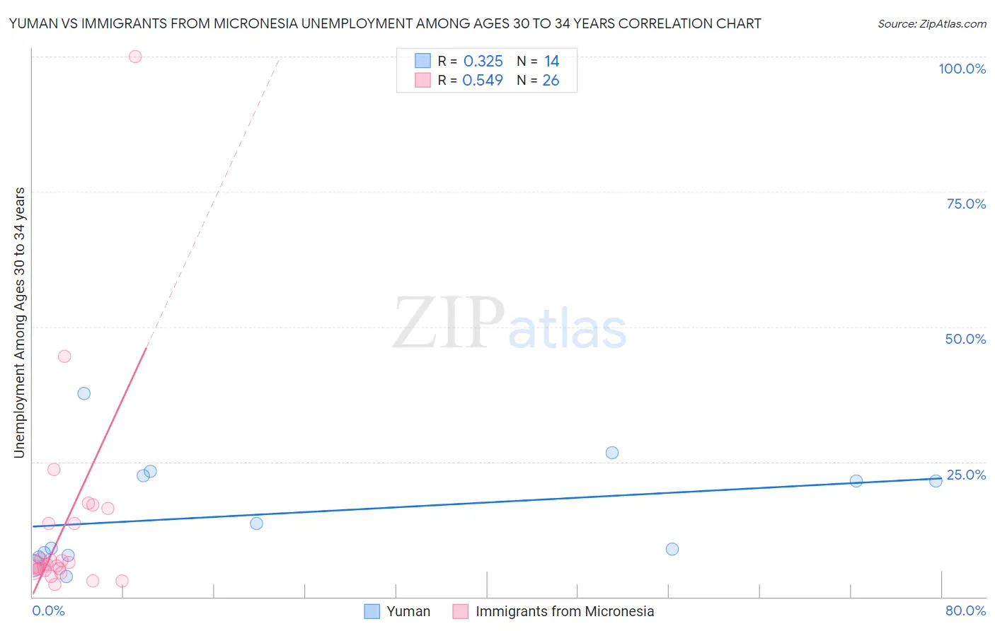 Yuman vs Immigrants from Micronesia Unemployment Among Ages 30 to 34 years