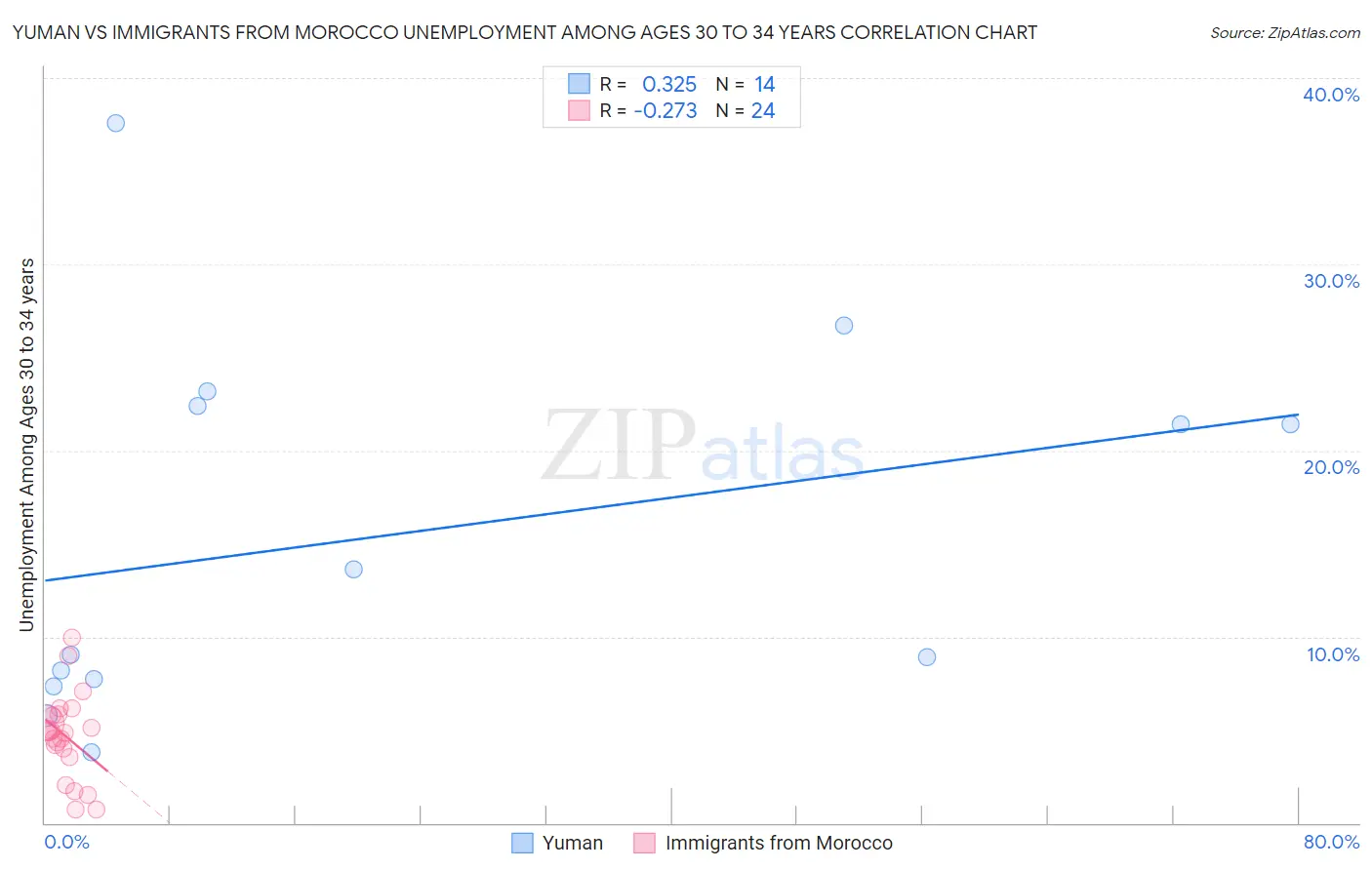 Yuman vs Immigrants from Morocco Unemployment Among Ages 30 to 34 years