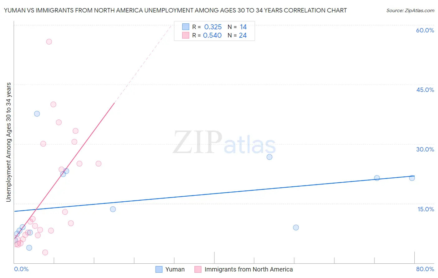 Yuman vs Immigrants from North America Unemployment Among Ages 30 to 34 years