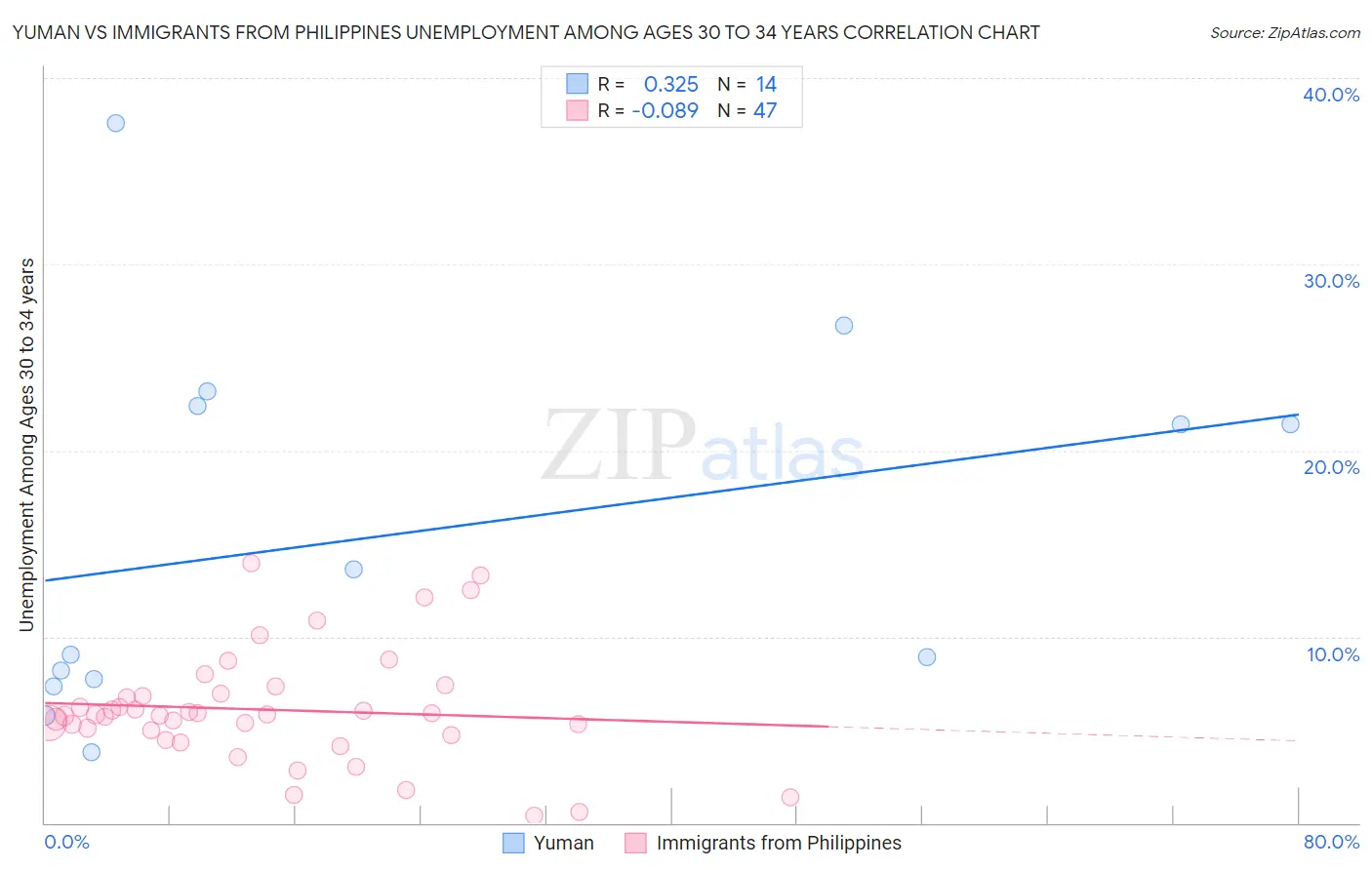 Yuman vs Immigrants from Philippines Unemployment Among Ages 30 to 34 years