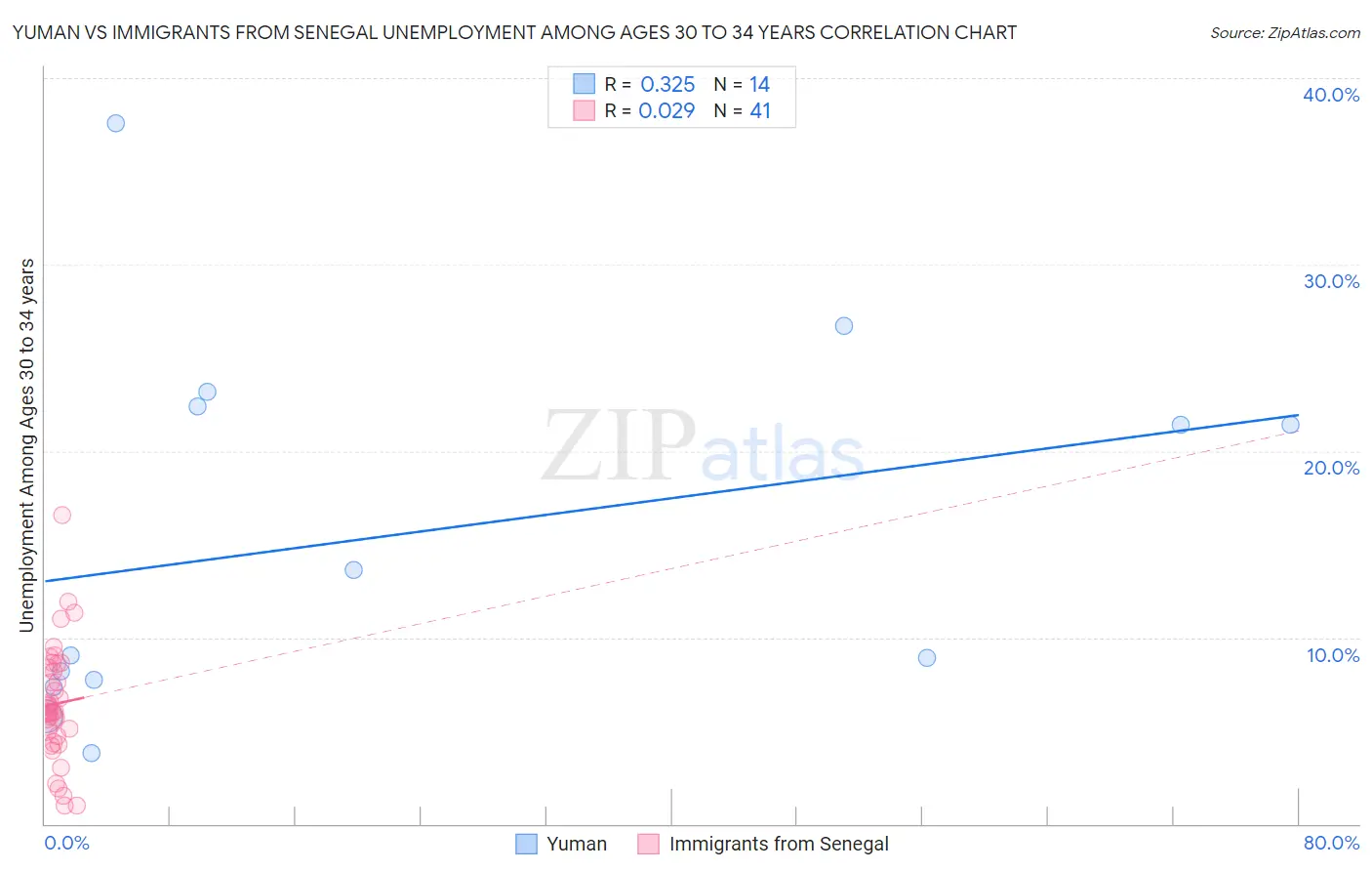 Yuman vs Immigrants from Senegal Unemployment Among Ages 30 to 34 years