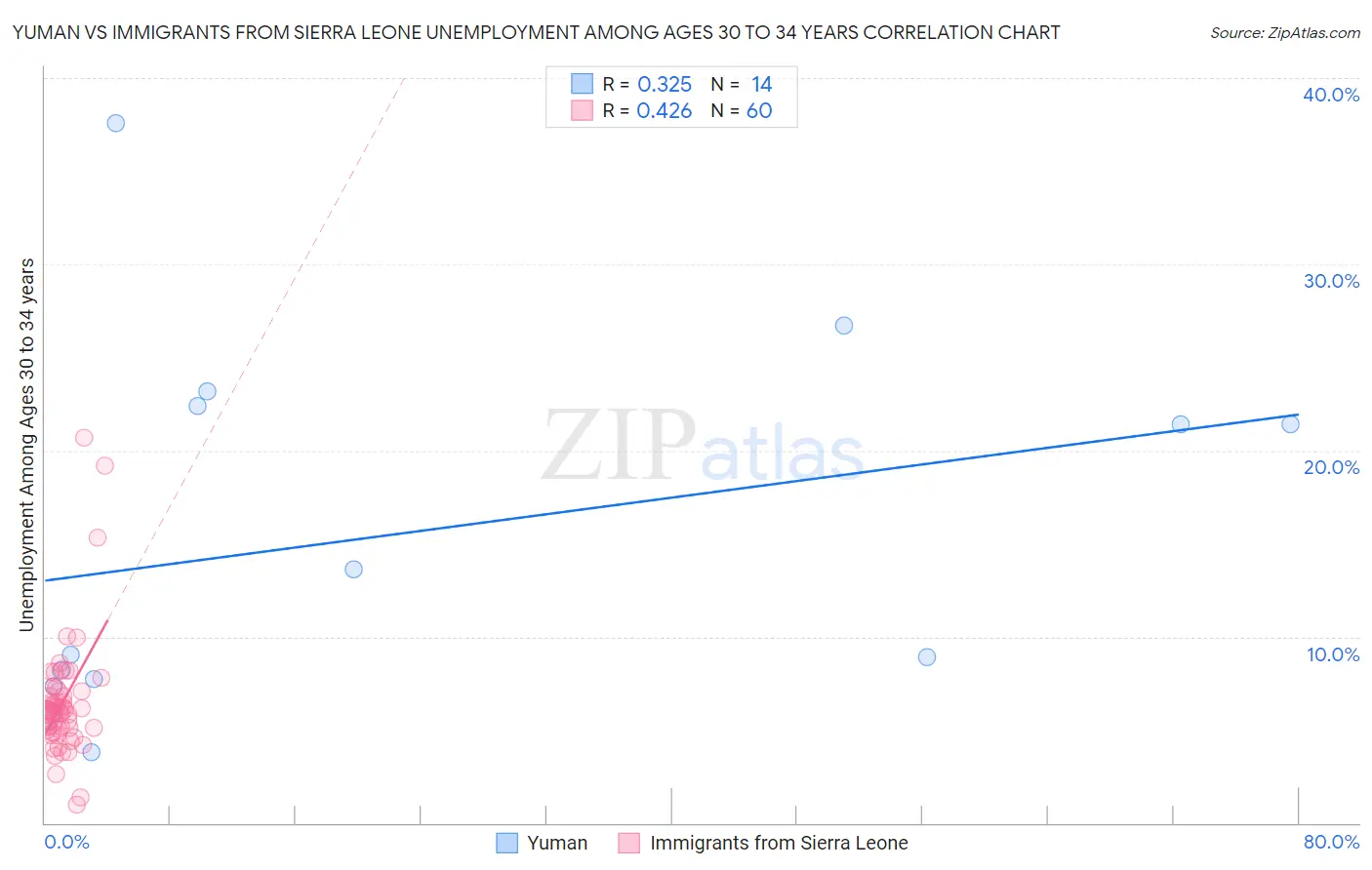 Yuman vs Immigrants from Sierra Leone Unemployment Among Ages 30 to 34 years