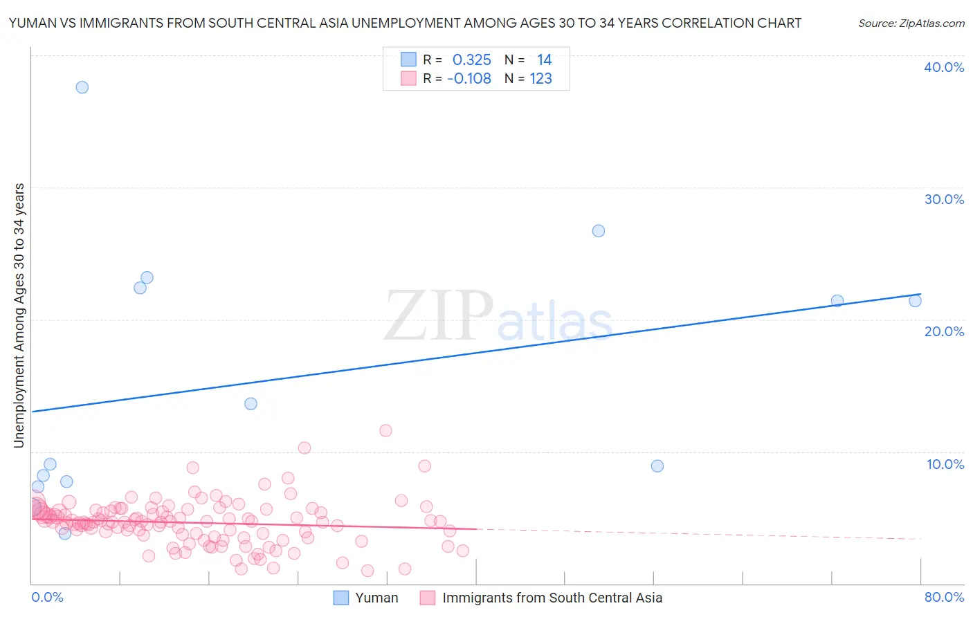 Yuman vs Immigrants from South Central Asia Unemployment Among Ages 30 to 34 years