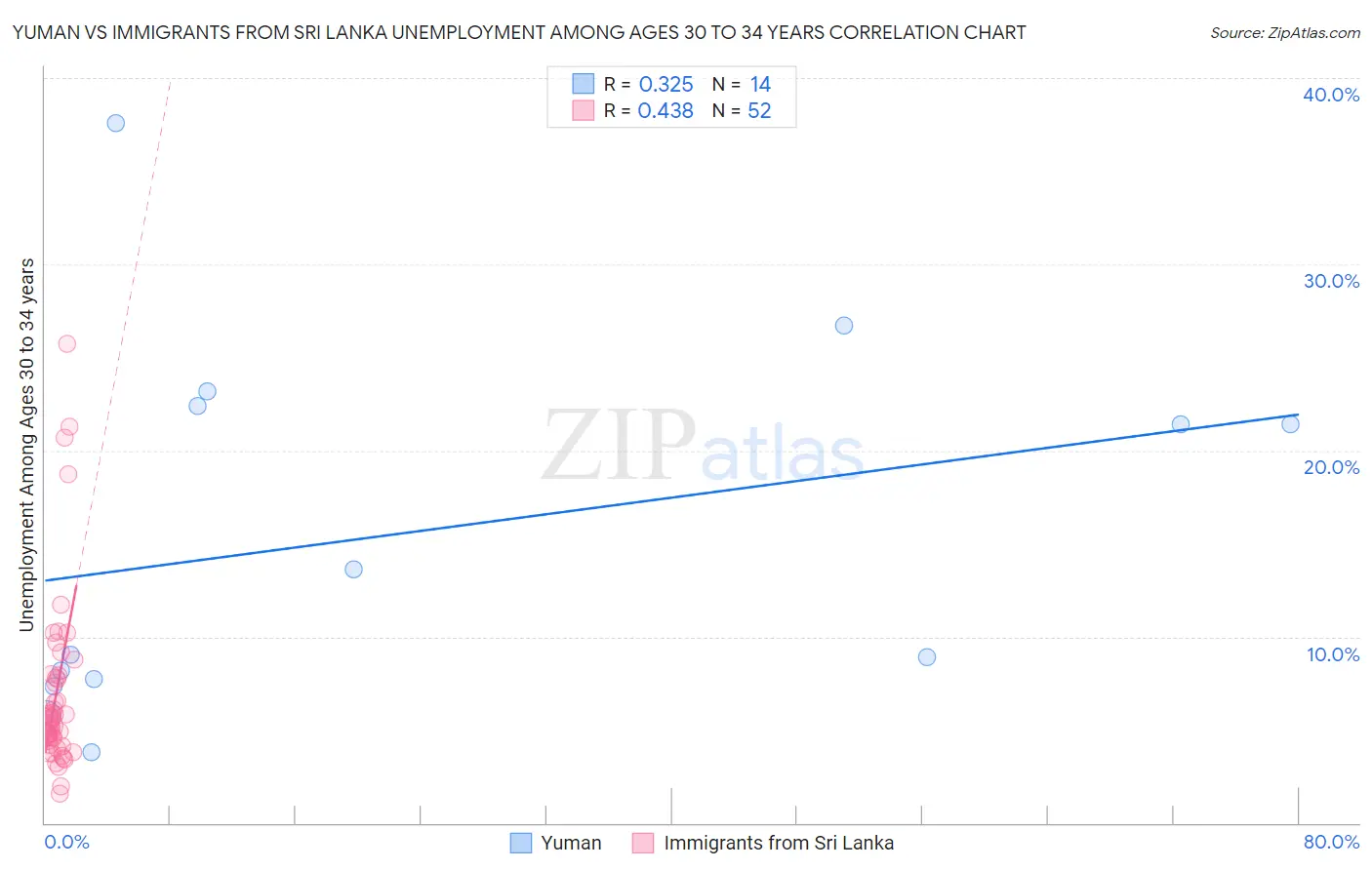 Yuman vs Immigrants from Sri Lanka Unemployment Among Ages 30 to 34 years