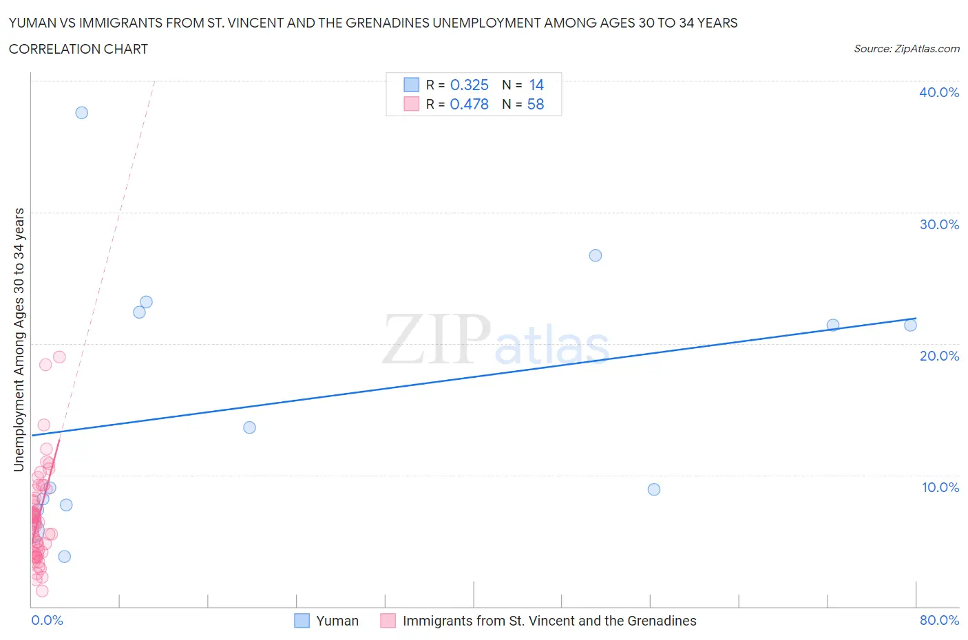 Yuman vs Immigrants from St. Vincent and the Grenadines Unemployment Among Ages 30 to 34 years