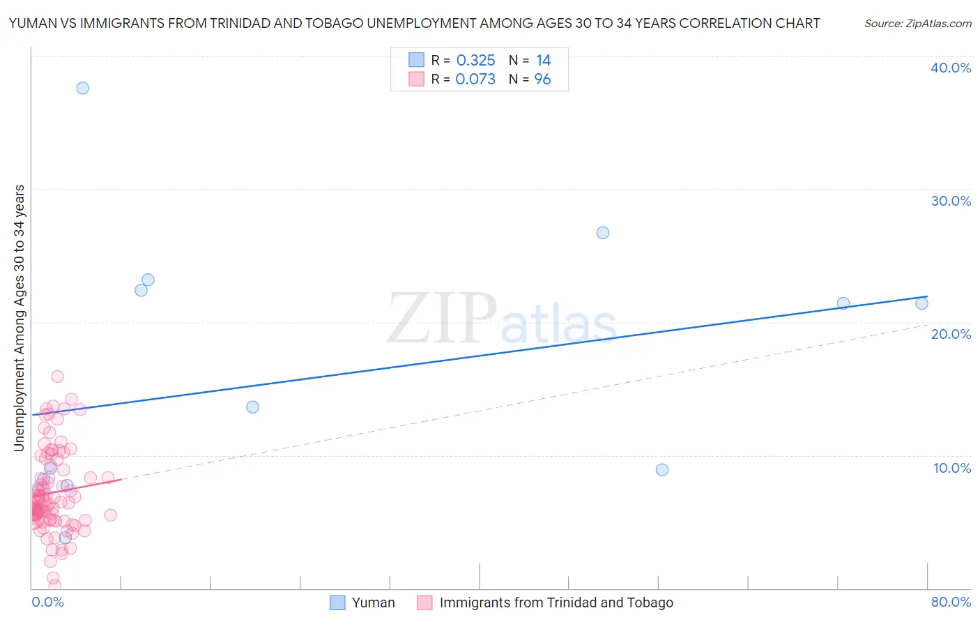 Yuman vs Immigrants from Trinidad and Tobago Unemployment Among Ages 30 to 34 years