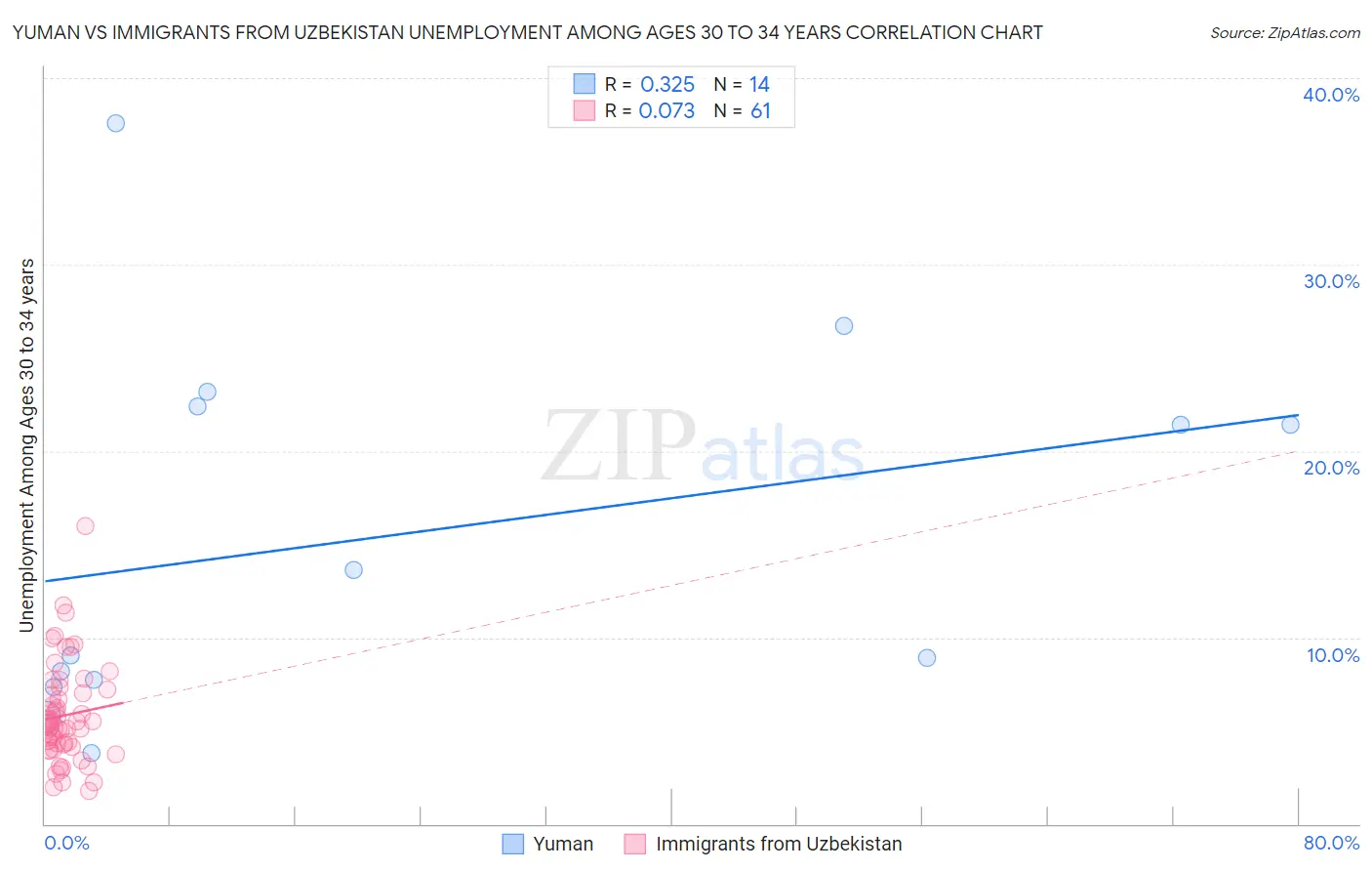 Yuman vs Immigrants from Uzbekistan Unemployment Among Ages 30 to 34 years