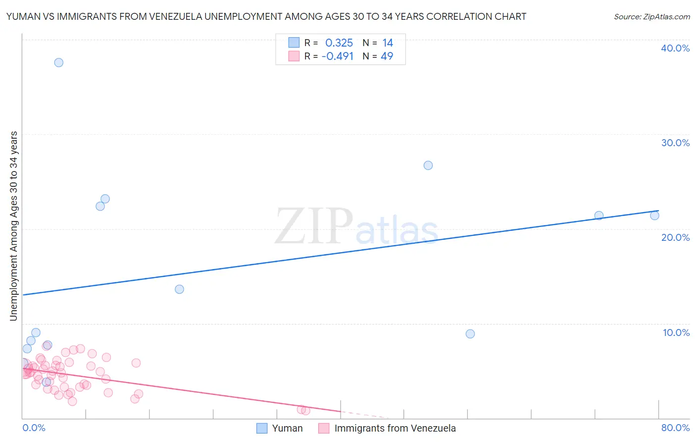 Yuman vs Immigrants from Venezuela Unemployment Among Ages 30 to 34 years