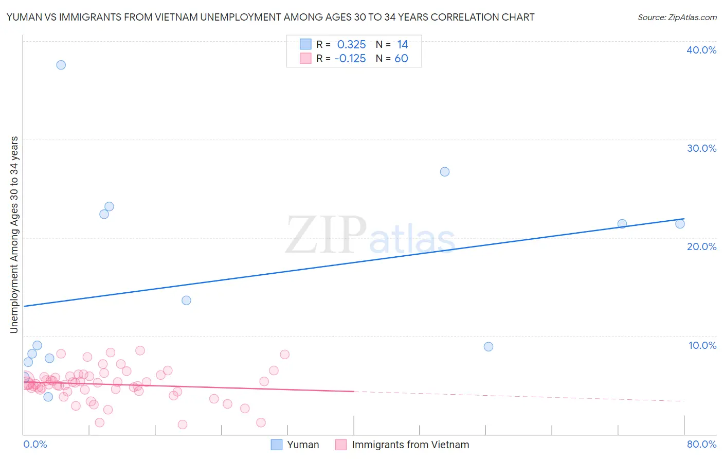 Yuman vs Immigrants from Vietnam Unemployment Among Ages 30 to 34 years