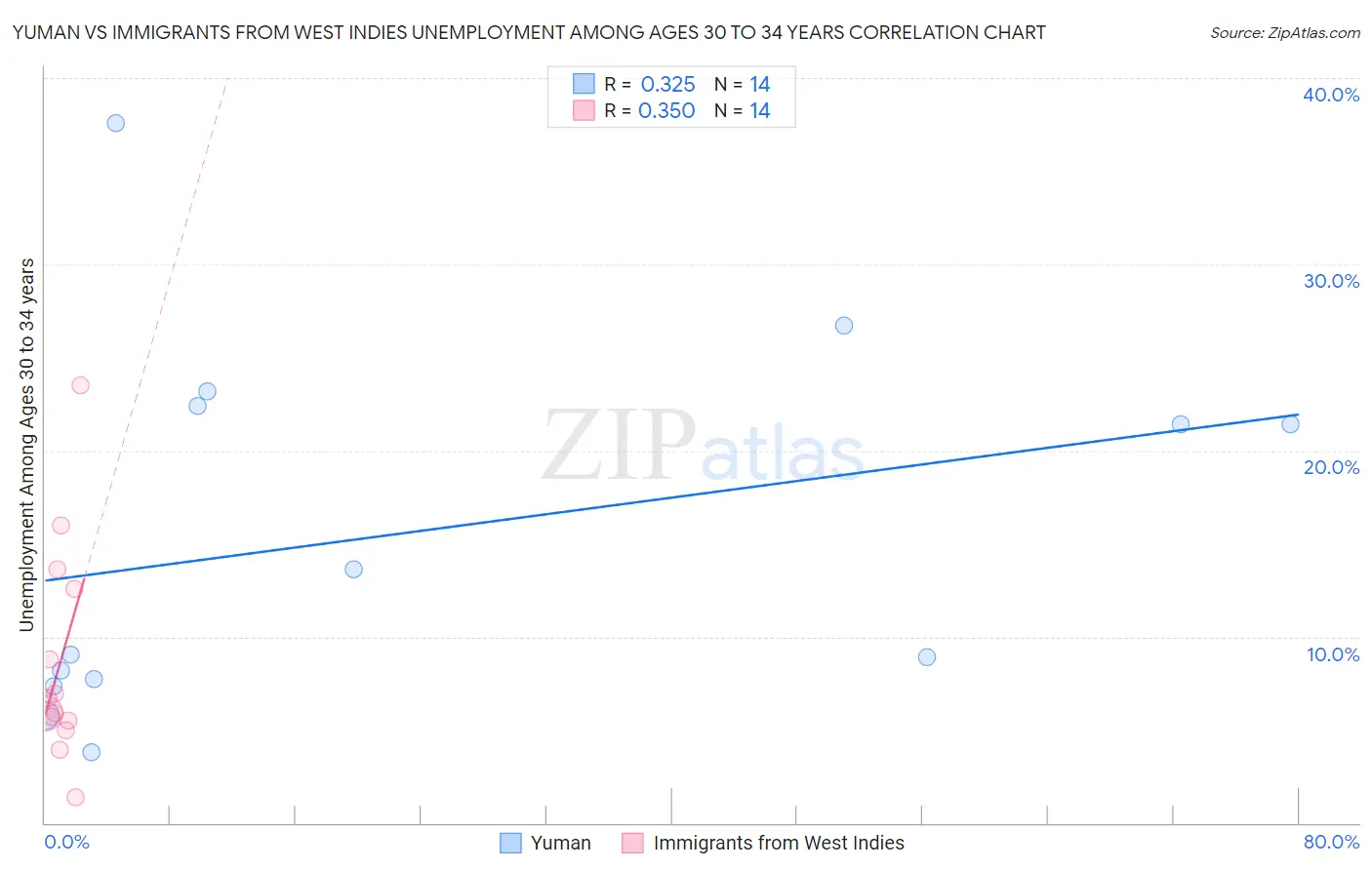 Yuman vs Immigrants from West Indies Unemployment Among Ages 30 to 34 years