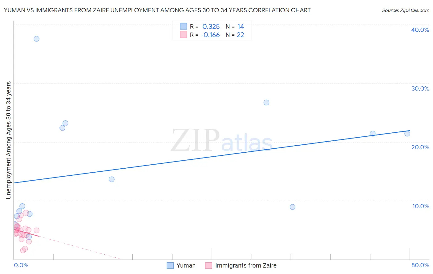 Yuman vs Immigrants from Zaire Unemployment Among Ages 30 to 34 years