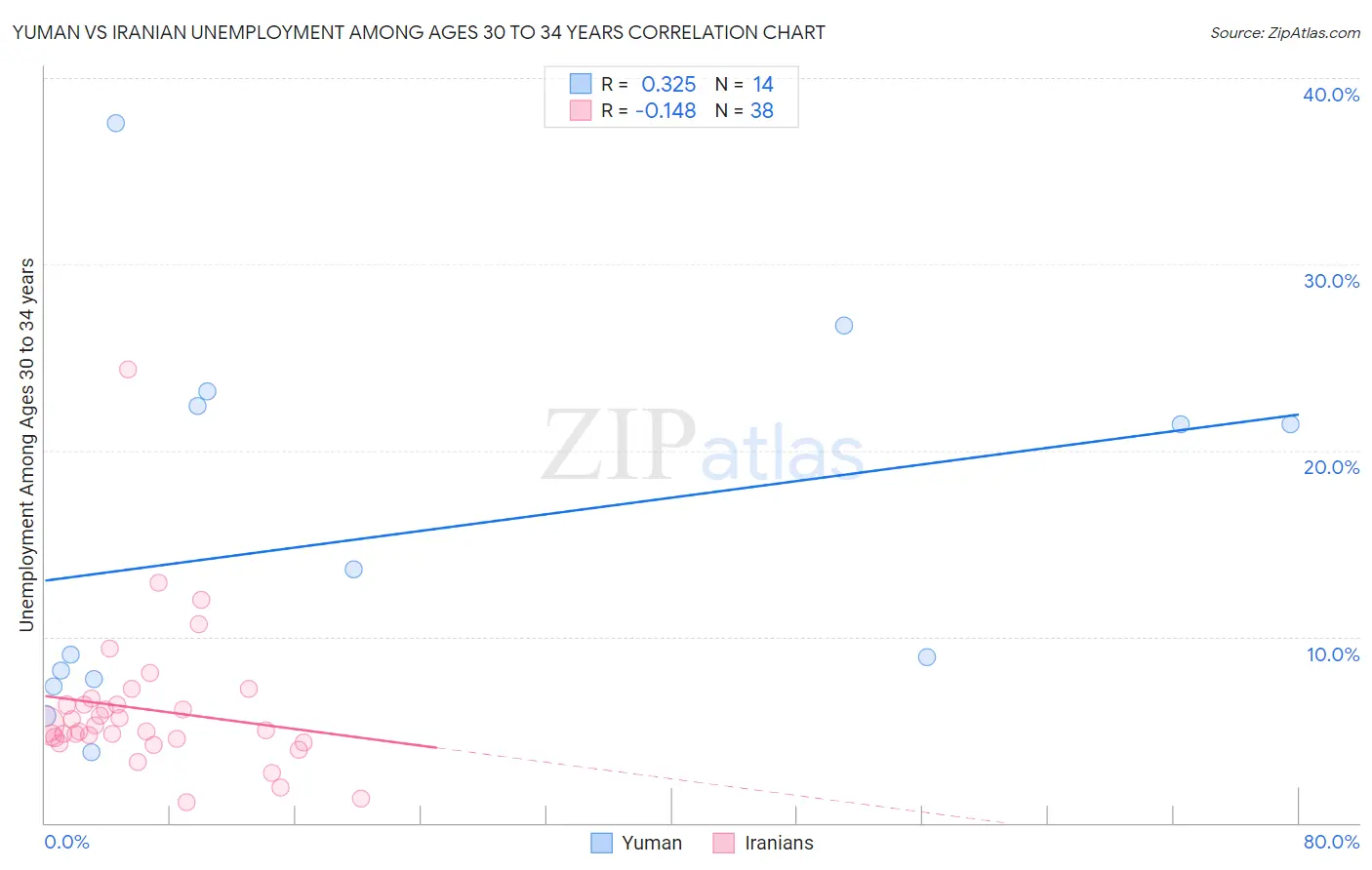 Yuman vs Iranian Unemployment Among Ages 30 to 34 years