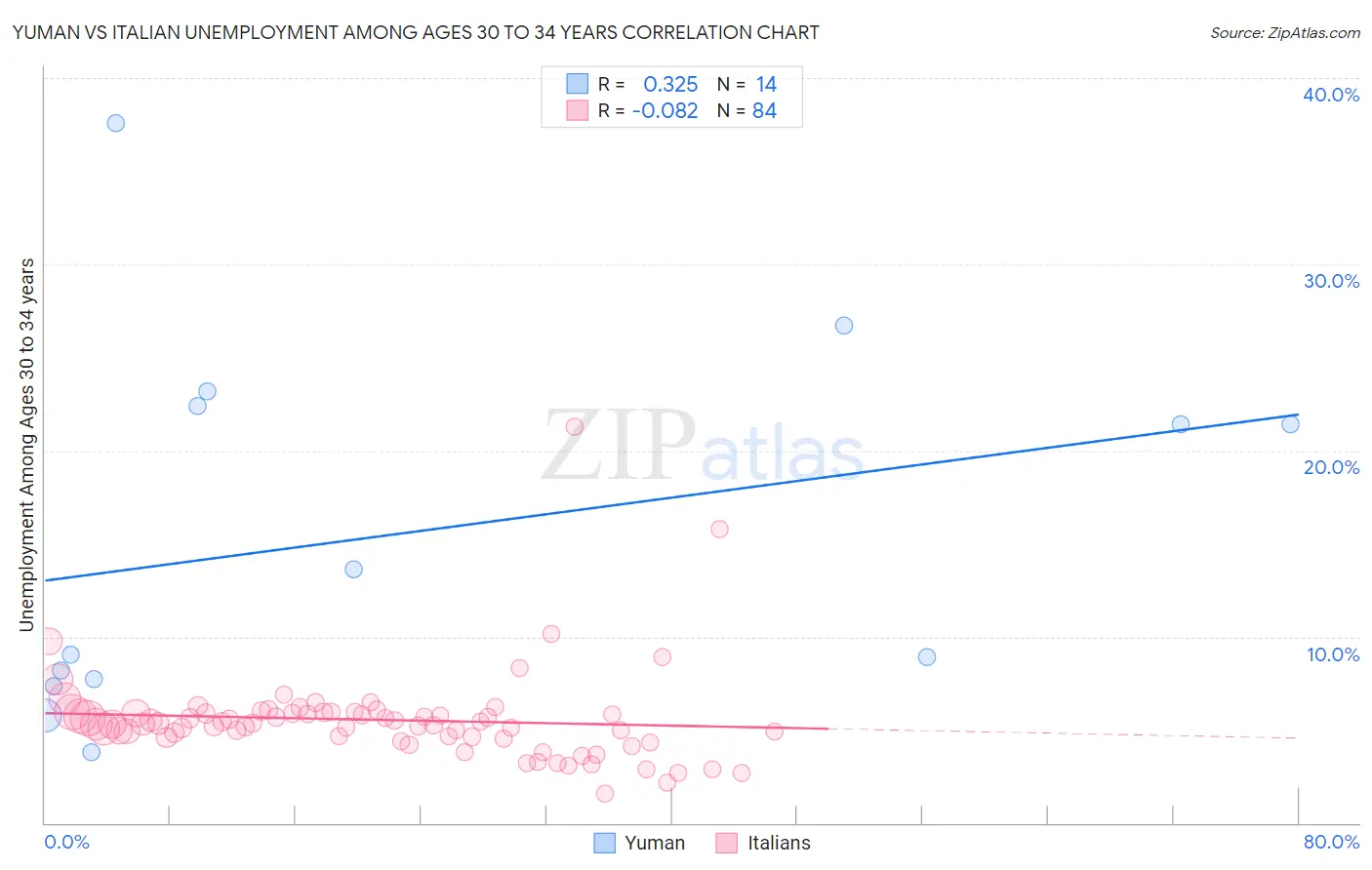 Yuman vs Italian Unemployment Among Ages 30 to 34 years