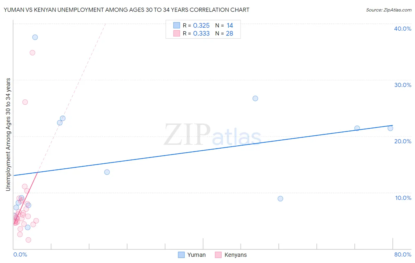 Yuman vs Kenyan Unemployment Among Ages 30 to 34 years