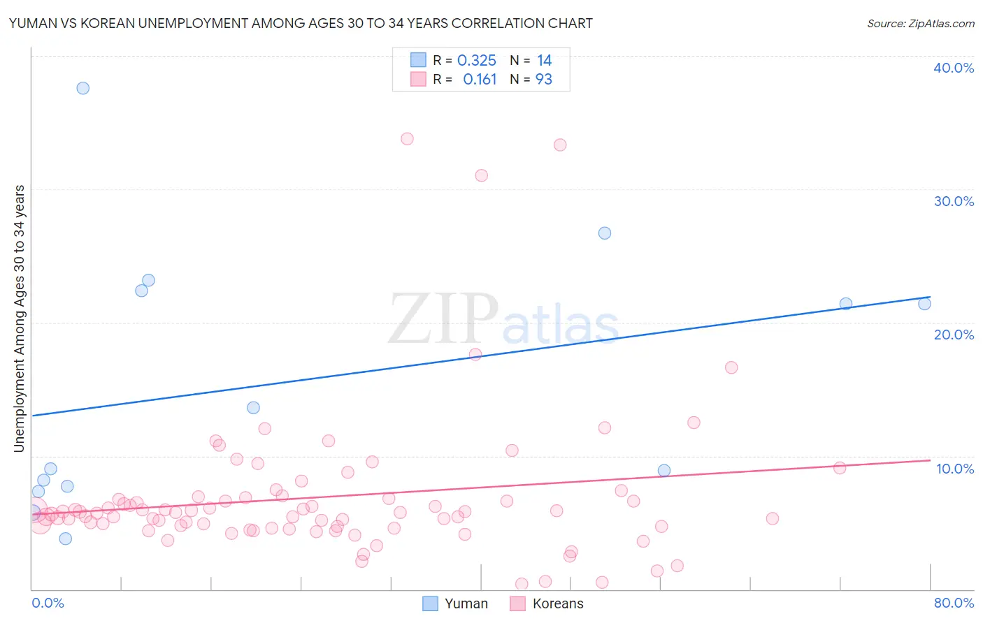 Yuman vs Korean Unemployment Among Ages 30 to 34 years