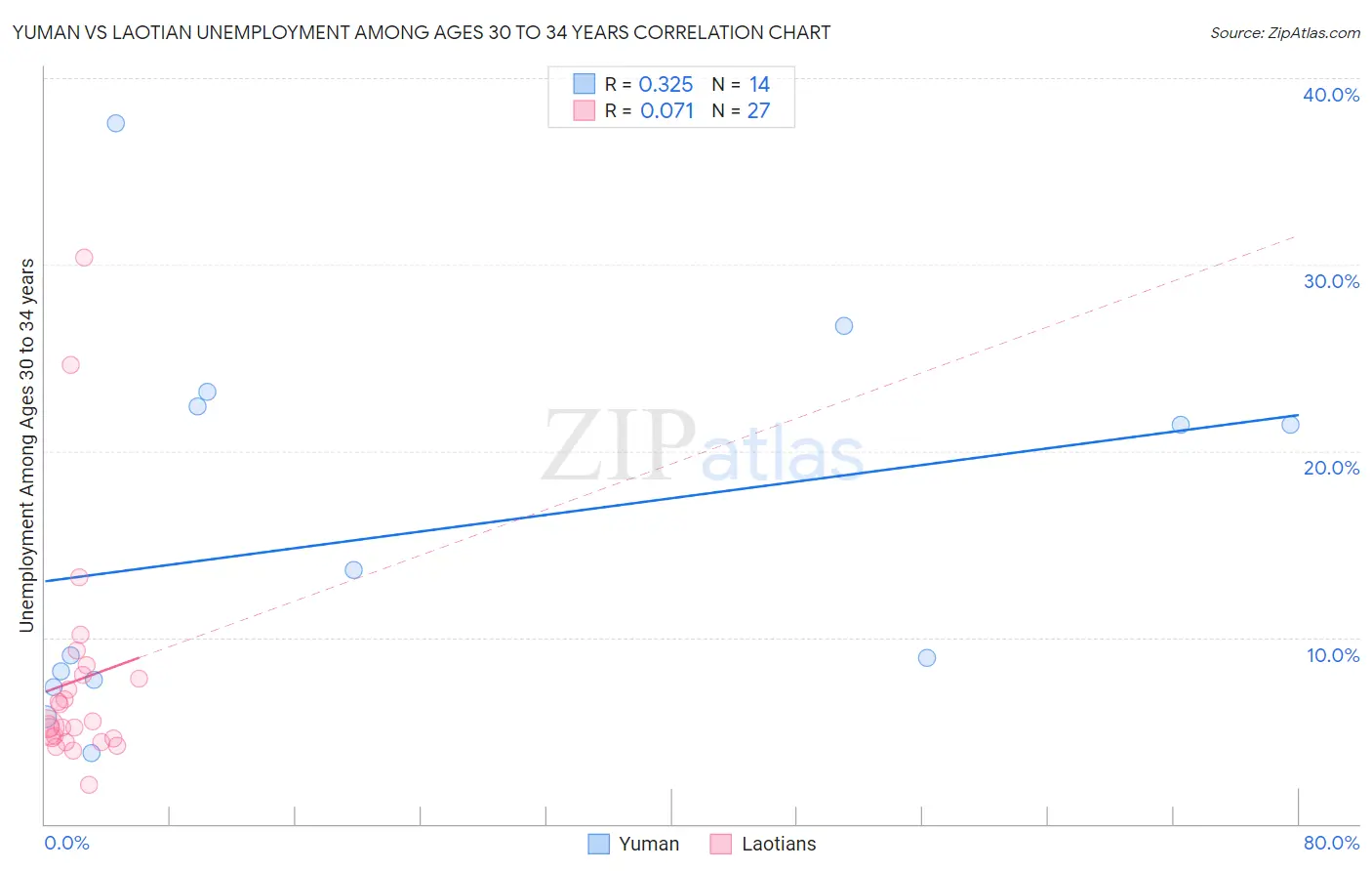 Yuman vs Laotian Unemployment Among Ages 30 to 34 years