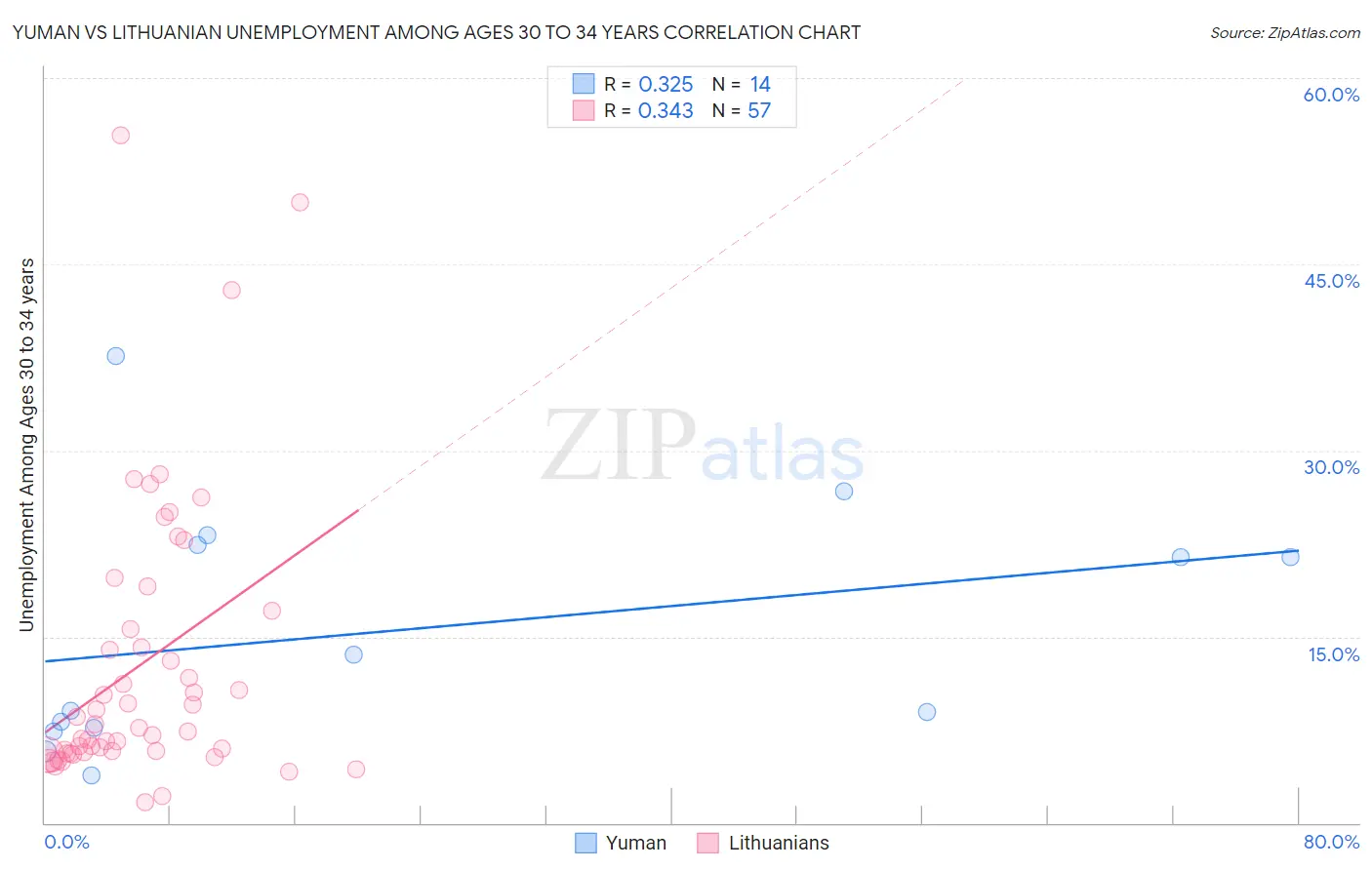 Yuman vs Lithuanian Unemployment Among Ages 30 to 34 years